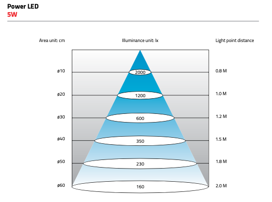 Tecno Piu PLS 07 S-24 LED-konevalaisin